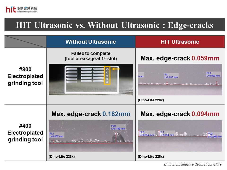 HIT ultrasonic-assisted micro-channel trochoidal machining of quartz glass helped reduce the maximum size of edge-cracks (1x smaller and 2x smaller) by using #400 and #800 grinding tools respectively